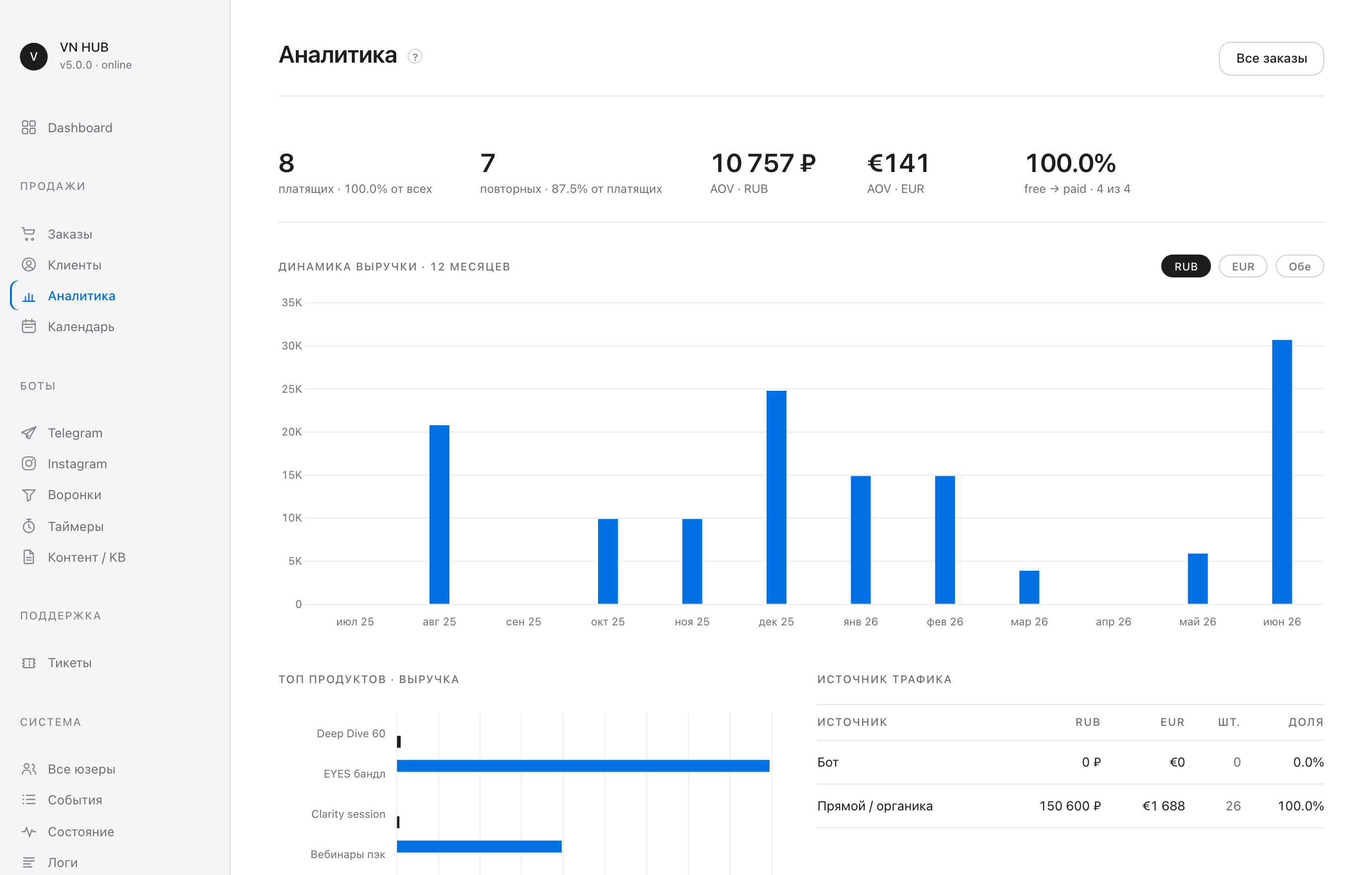 The analytics screen: 12-month revenue chart, traffic sources, and a per-product table.