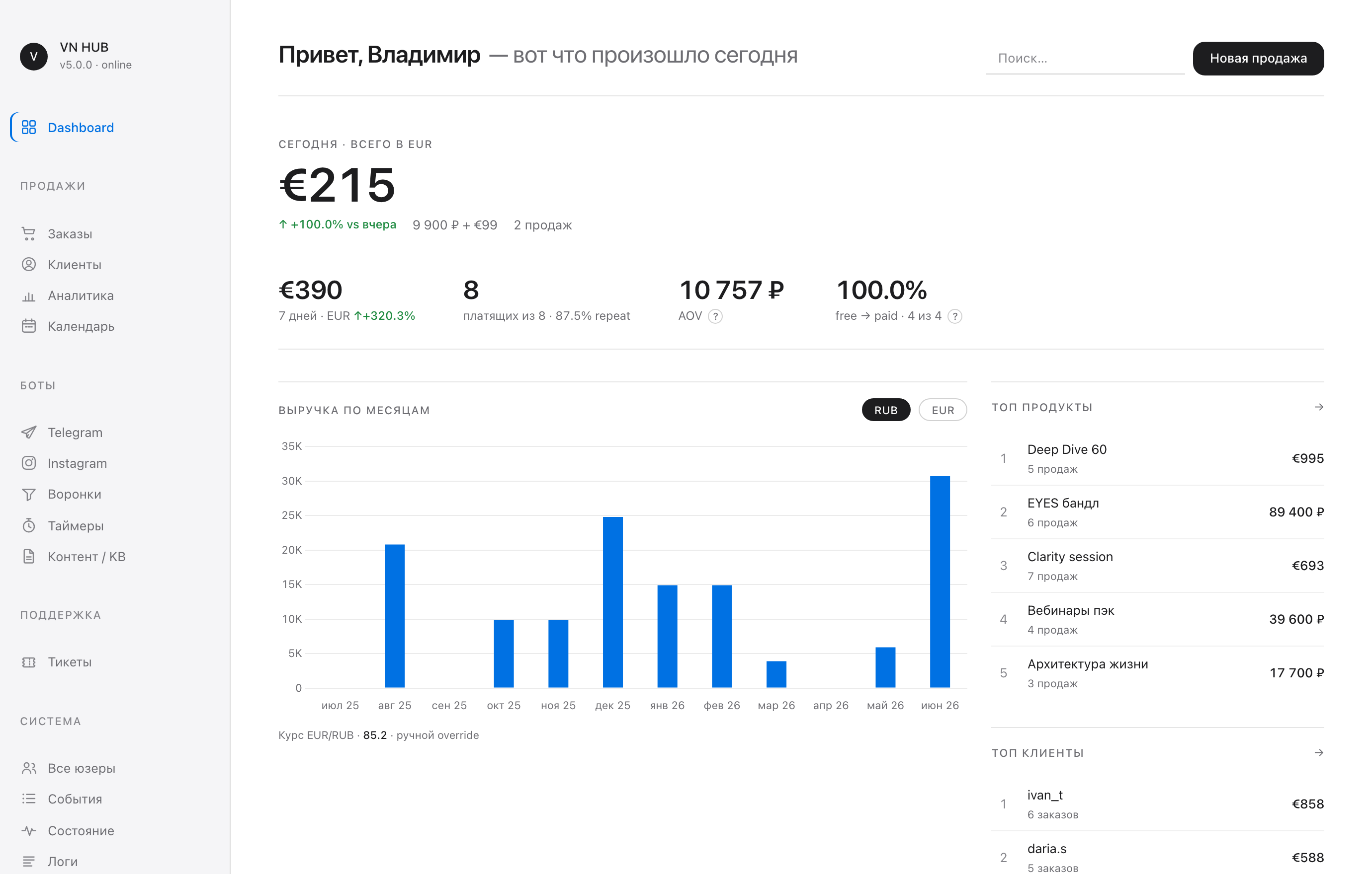 The VN Hub dashboard: today's revenue, the 12-month chart, the bot funnel and top products.